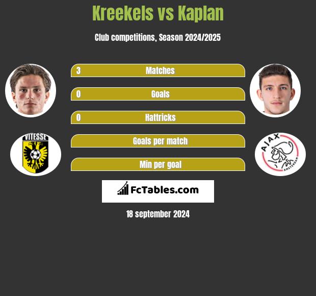 Kreekels vs Kaplan h2h player stats