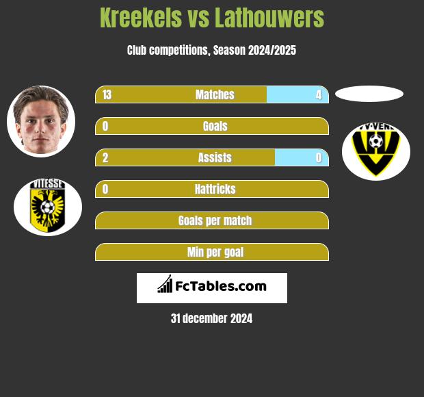 Kreekels vs Lathouwers h2h player stats