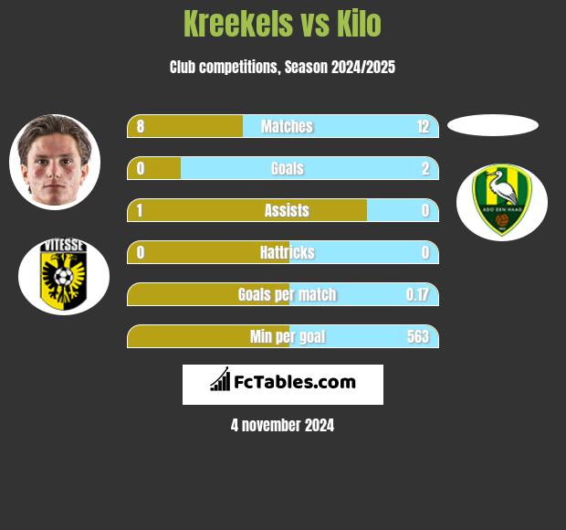 Kreekels vs Kilo h2h player stats