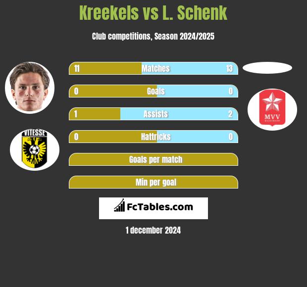 Kreekels vs L. Schenk h2h player stats