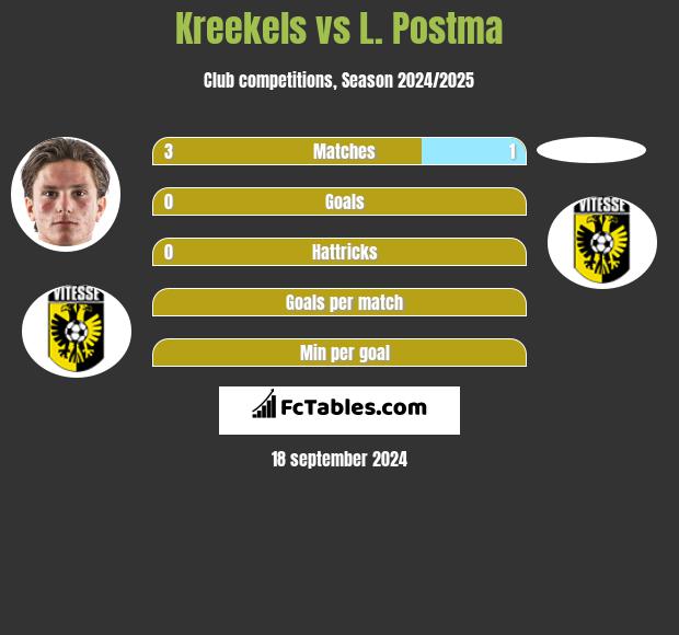 Kreekels vs L. Postma h2h player stats