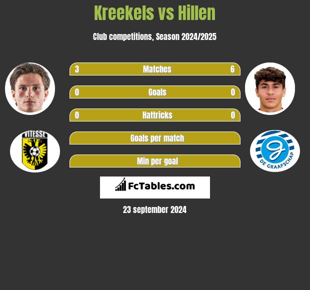 Kreekels vs Hillen h2h player stats