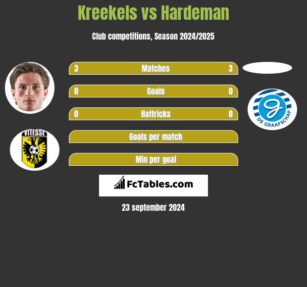 Kreekels vs Hardeman h2h player stats