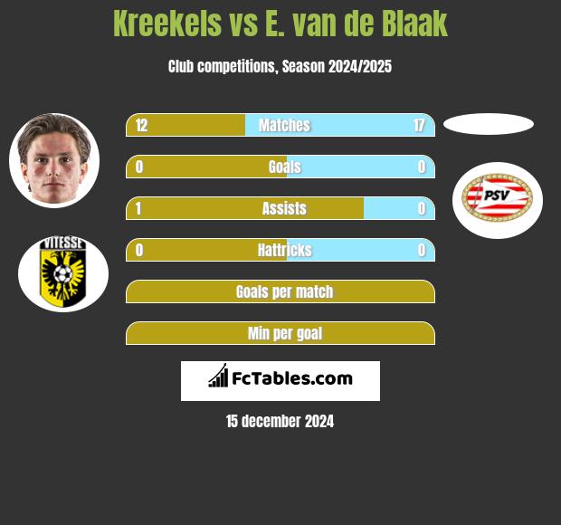 Kreekels vs E. van de Blaak h2h player stats