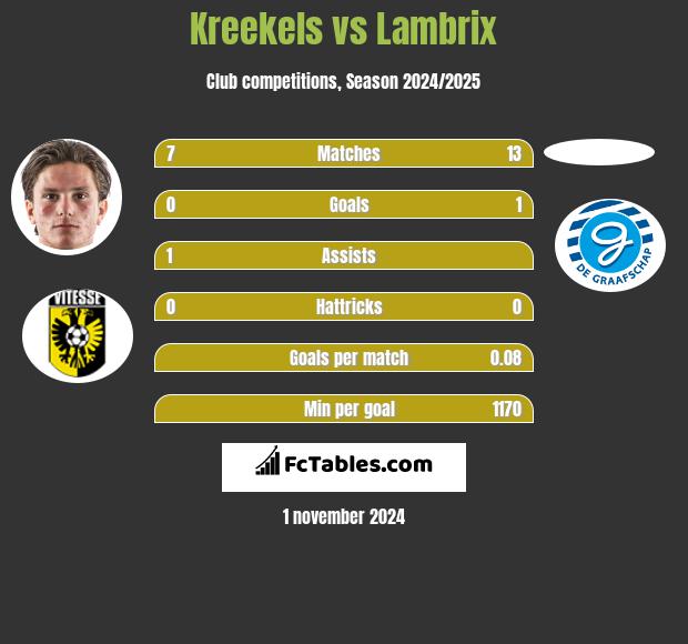 Kreekels vs Lambrix h2h player stats