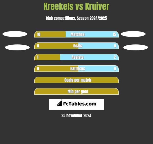 Kreekels vs Kruiver h2h player stats