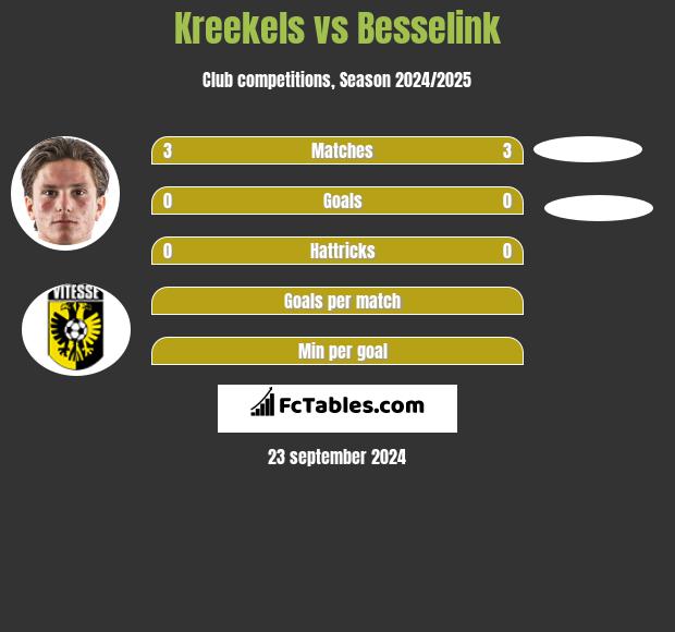 Kreekels vs Besselink h2h player stats