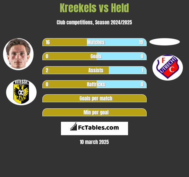 Kreekels vs Held h2h player stats