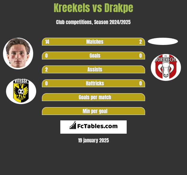 Kreekels vs Drakpe h2h player stats