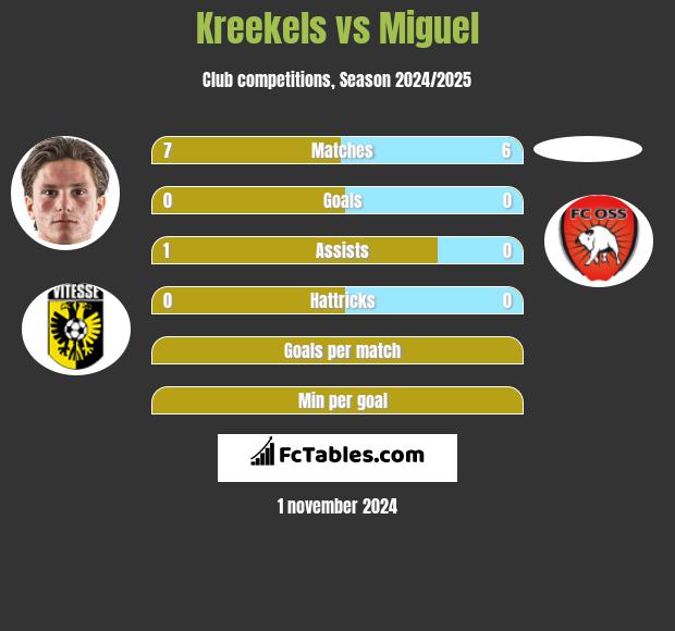 Kreekels vs Miguel h2h player stats