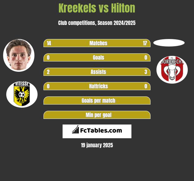 Kreekels vs Hilton h2h player stats