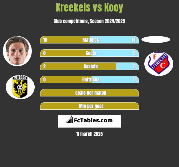 Kreekels vs Kooy h2h player stats