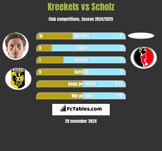 Kreekels vs Scholz h2h player stats