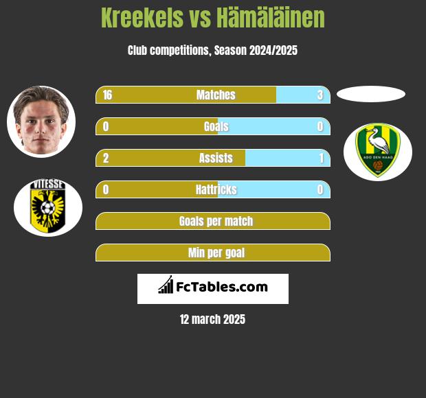 Kreekels vs Hämäläinen h2h player stats