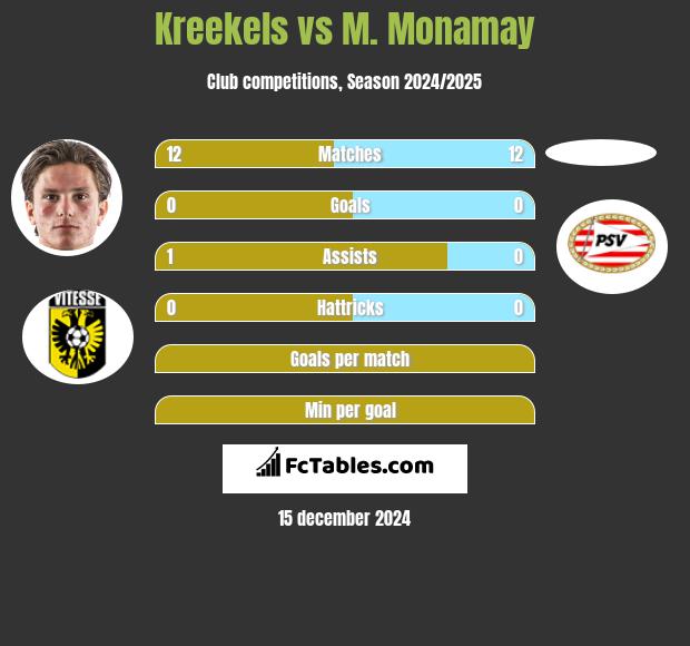 Kreekels vs M. Monamay h2h player stats