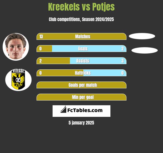 Kreekels vs Potjes h2h player stats