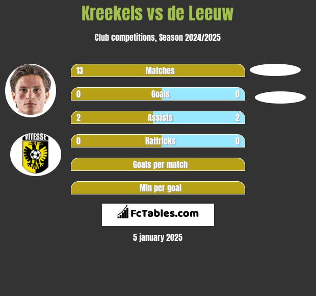 Kreekels vs de Leeuw h2h player stats