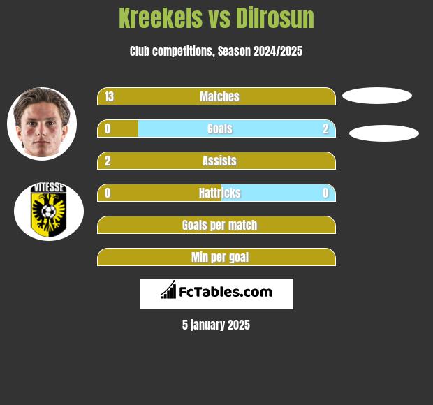 Kreekels vs Dilrosun h2h player stats