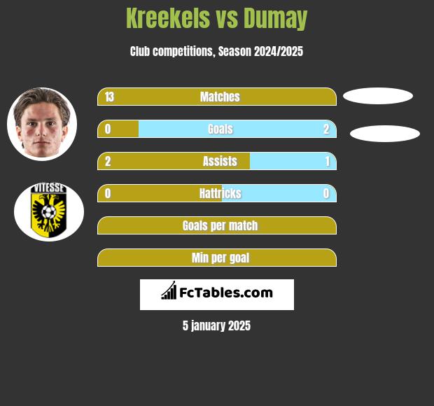 Kreekels vs Dumay h2h player stats