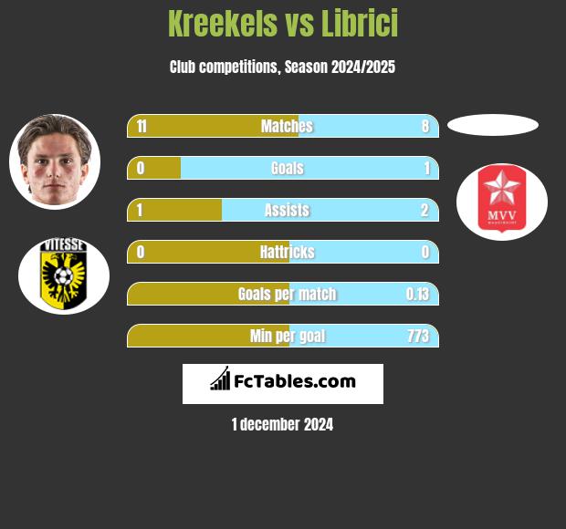 Kreekels vs Librici h2h player stats