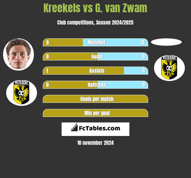 Kreekels vs G. van Zwam h2h player stats