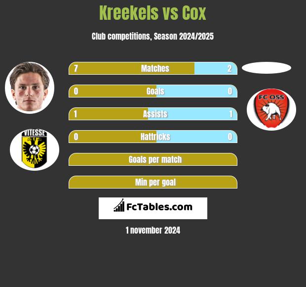 Kreekels vs Cox h2h player stats