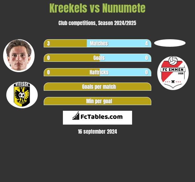 Kreekels vs Nunumete h2h player stats