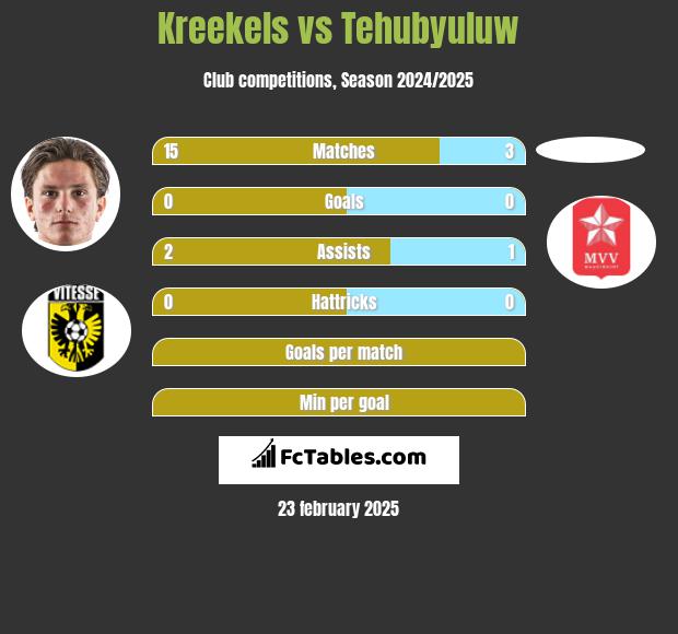 Kreekels vs Tehubyuluw h2h player stats