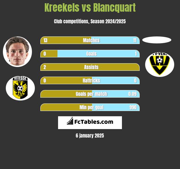 Kreekels vs Blancquart h2h player stats