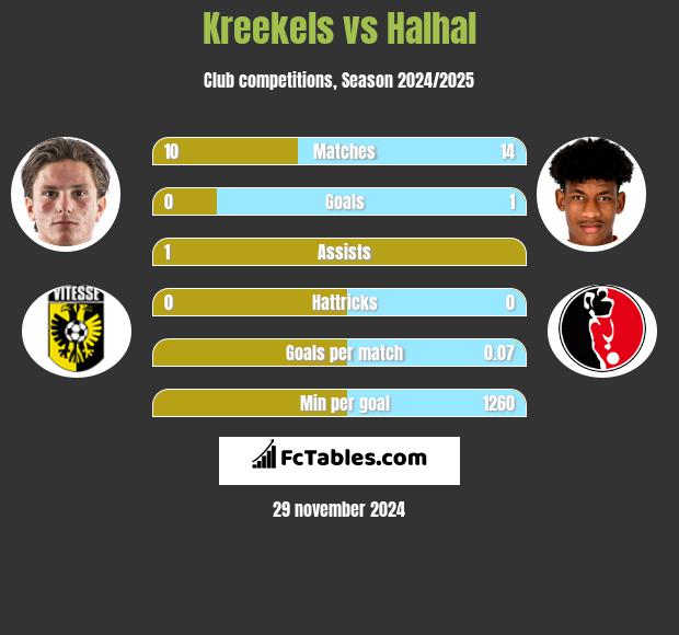 Kreekels vs Halhal h2h player stats