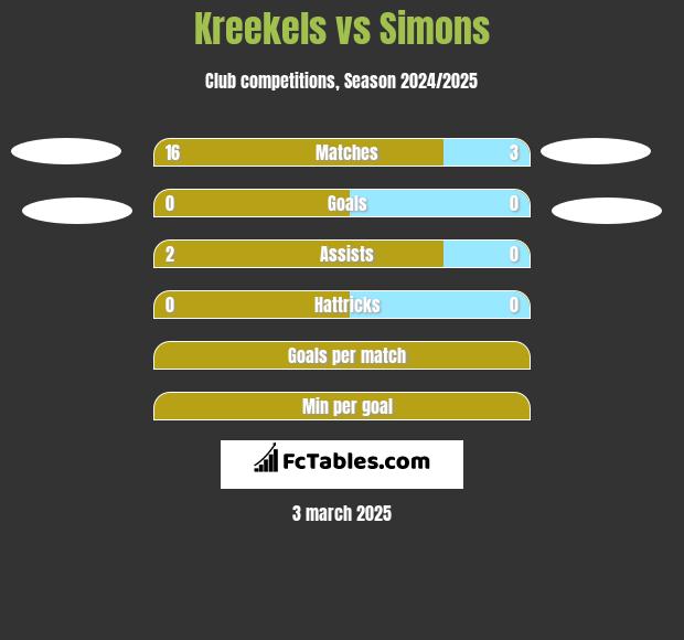 Kreekels vs Simons h2h player stats