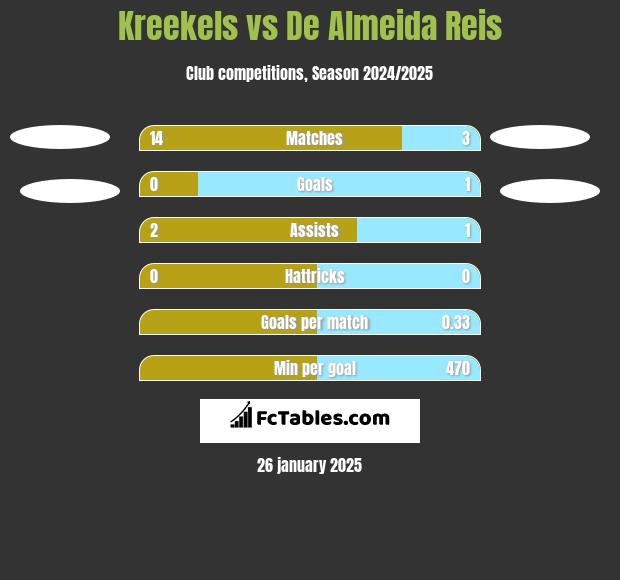 Kreekels vs De Almeida Reis h2h player stats