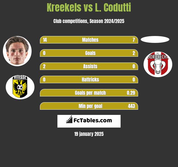 Kreekels vs L. Codutti h2h player stats