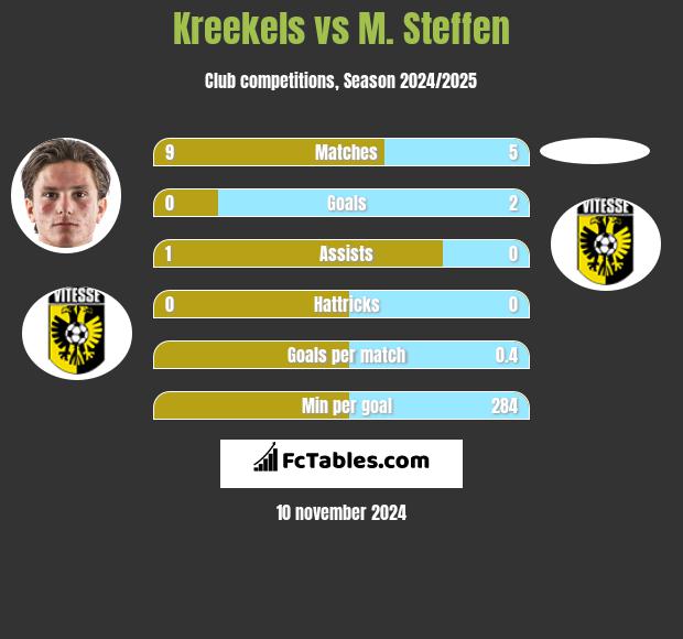 Kreekels vs M. Steffen h2h player stats