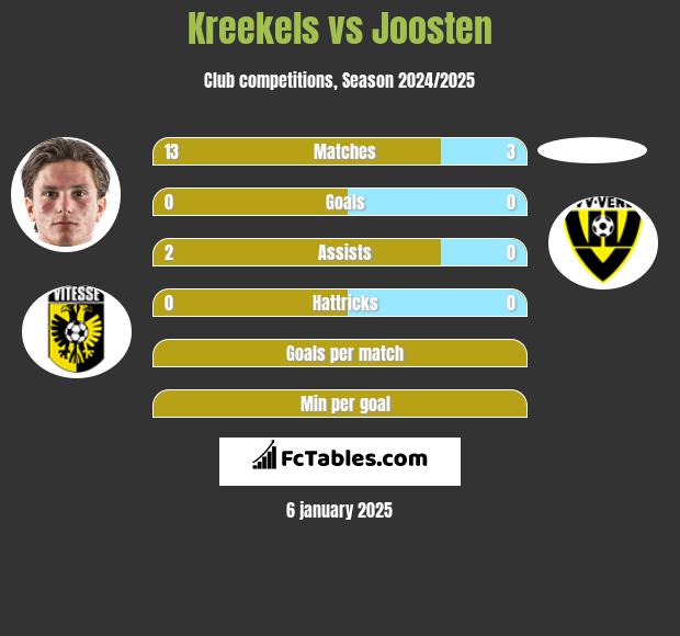 Kreekels vs Joosten h2h player stats