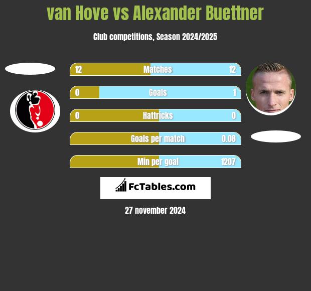 van Hove vs Alexander Buettner h2h player stats