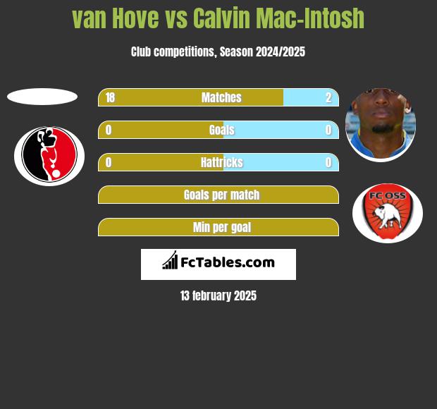 van Hove vs Calvin Mac-Intosh h2h player stats