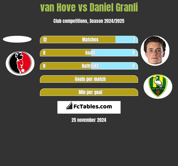 van Hove vs Daniel Granli h2h player stats