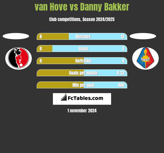 van Hove vs Danny Bakker h2h player stats