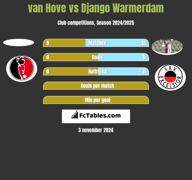 van Hove vs Django Warmerdam h2h player stats