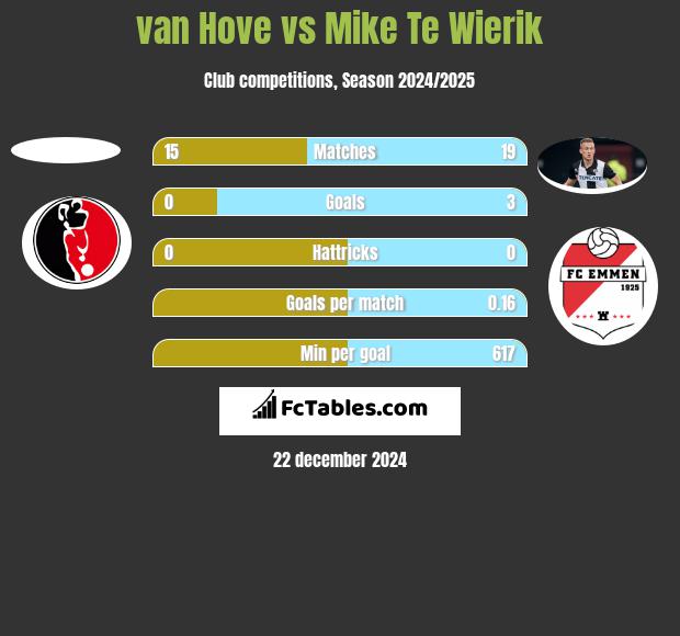 van Hove vs Mike Te Wierik h2h player stats