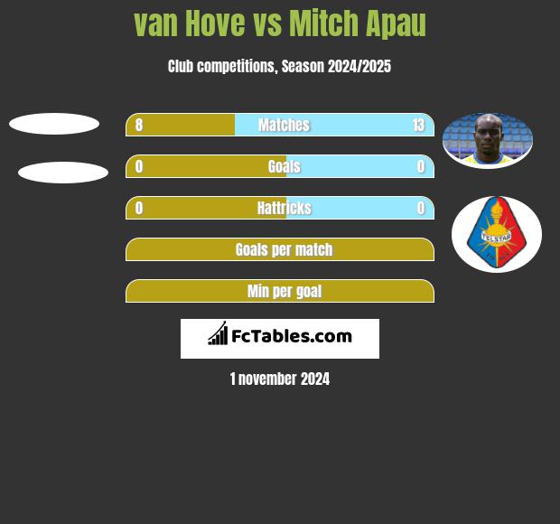 van Hove vs Mitch Apau h2h player stats