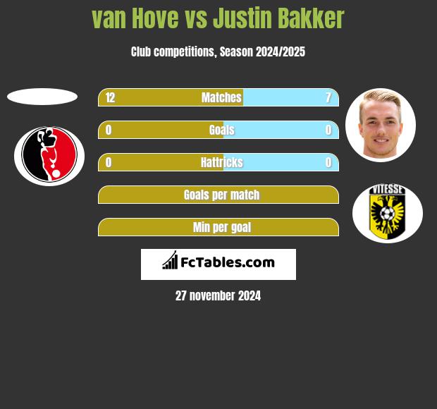 van Hove vs Justin Bakker h2h player stats