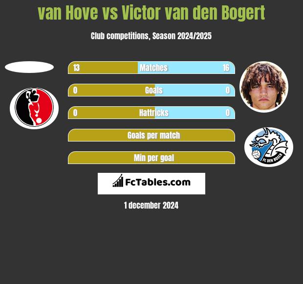 van Hove vs Victor van den Bogert h2h player stats