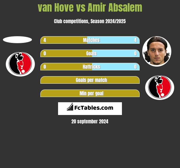 van Hove vs Amir Absalem h2h player stats