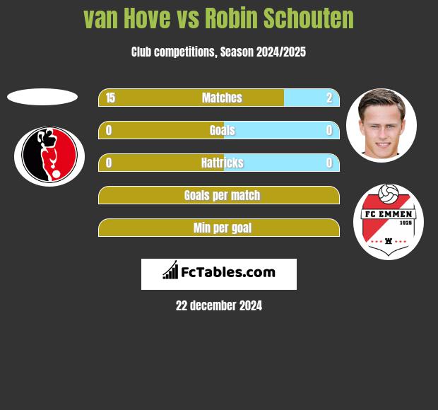 van Hove vs Robin Schouten h2h player stats