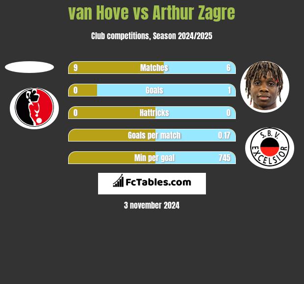 van Hove vs Arthur Zagre h2h player stats