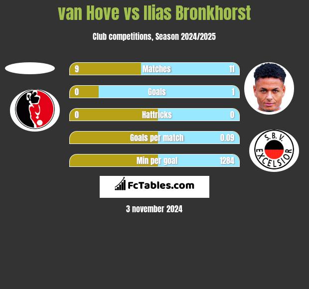 van Hove vs Ilias Bronkhorst h2h player stats