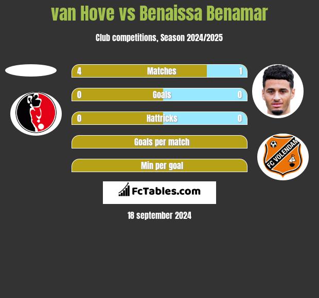 van Hove vs Benaissa Benamar h2h player stats