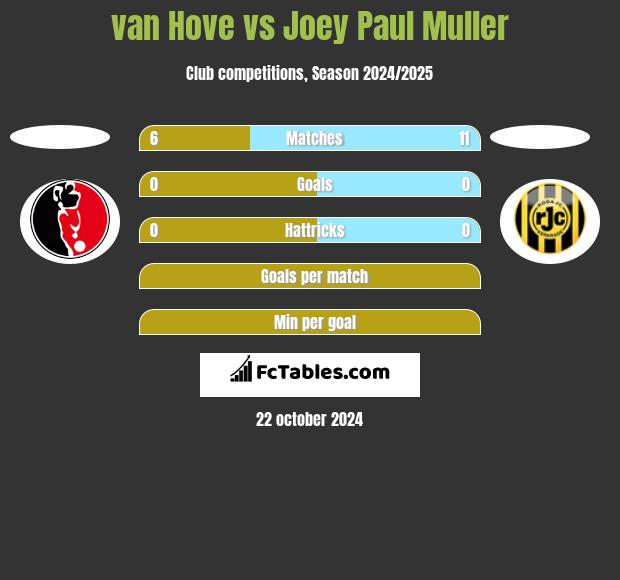 van Hove vs Joey Paul Muller h2h player stats